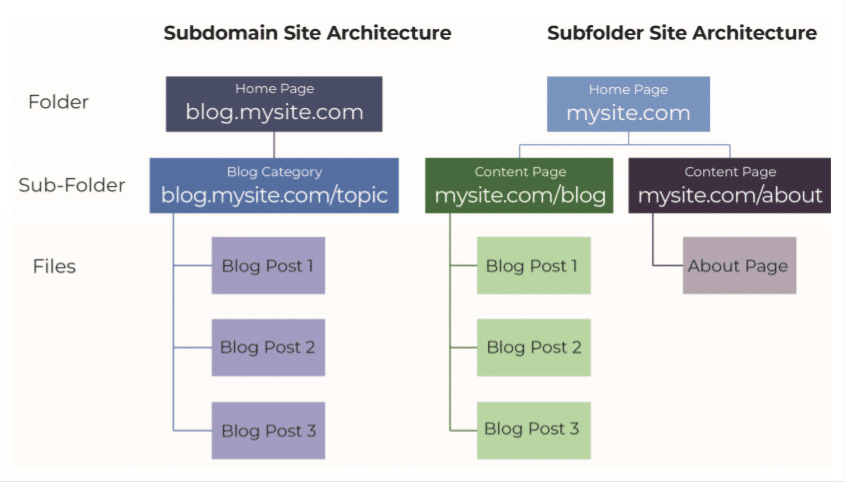 Subdomain vs Subfolder
